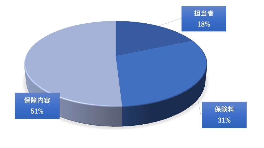 契約の際に重視した部分はどれですか？