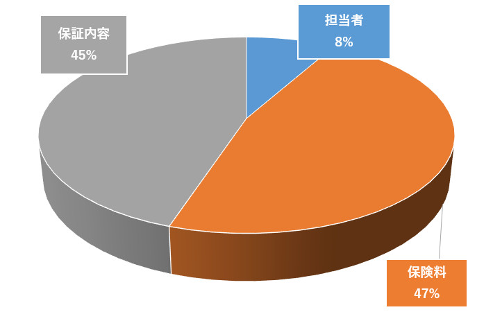 契約の際に重視した部分はどれですか？